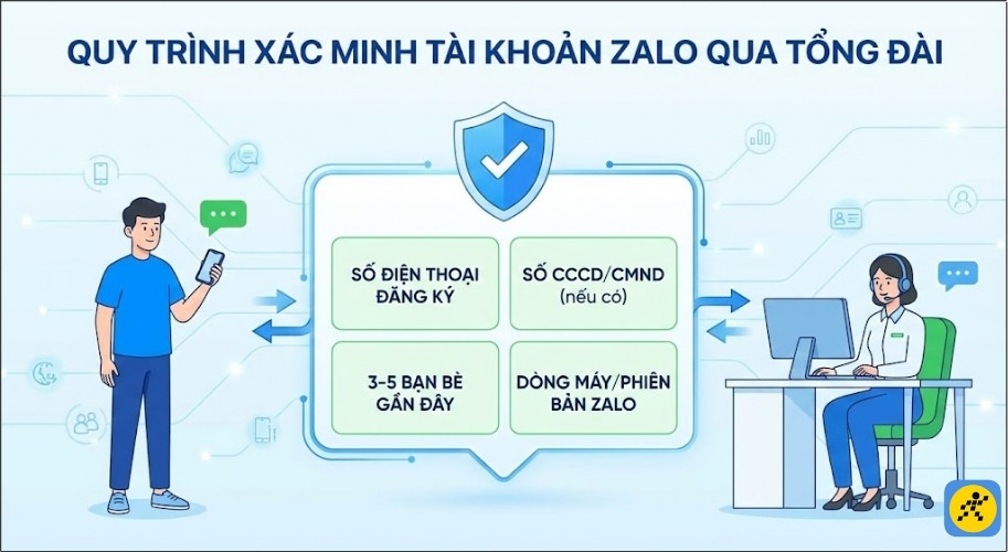 Tổng đài viên sẽ yêu cầu bạn cung cấp một số thông tin để xác minh bạn là chủ sở hữu hợp pháp của tài khoản