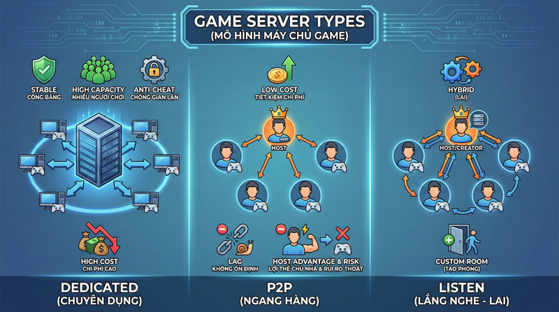 Các loại server game phổ biến gồm Dedicated, P2P và Listen Server, mỗi loại có ưu nhược điểm riêng ảnh hưởng trải nghiệm chơi