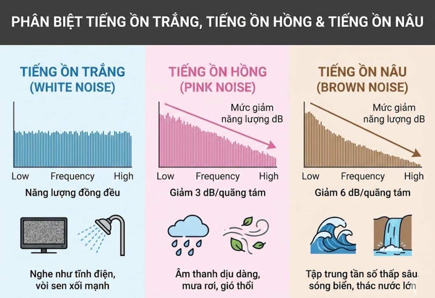 Phân biệt tiếng ồn trắng với tiếng ồn hồng và tiếng ồn nâu Phân biệt tiếng ồn trắng với tiếng ồn hồng và tiếng ồn nâu