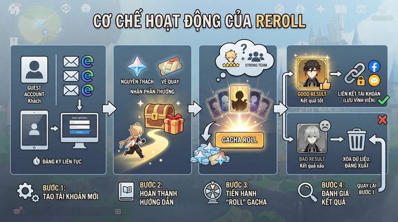 Người chơi thường phải hoàn thành phần hướng dẫn để nhận quà tân thủ trước khi reroll Người chơi thường phải hoàn thành phần hướng dẫn để nhận quà tân thủ trước khi reroll
