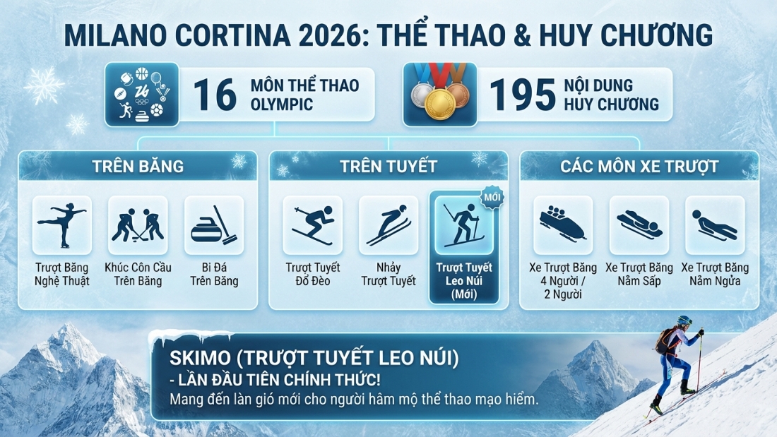 C&aacute;c bộ m&ocirc;n thi đấu v&agrave; số lượng huy chương