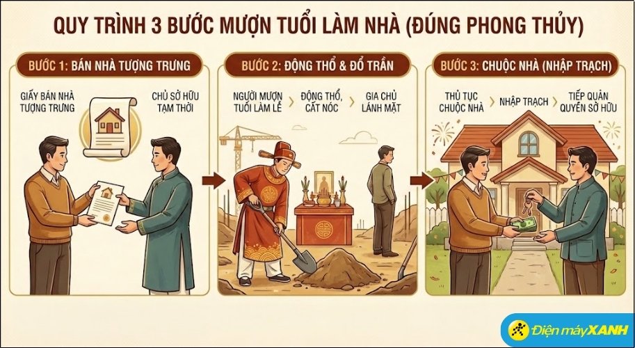 Thủ tục mượn tuổi cần được thực hiện theo đúng trình tự để đảm bảo tính trang nghiêm và đúng về mặt phong thủy