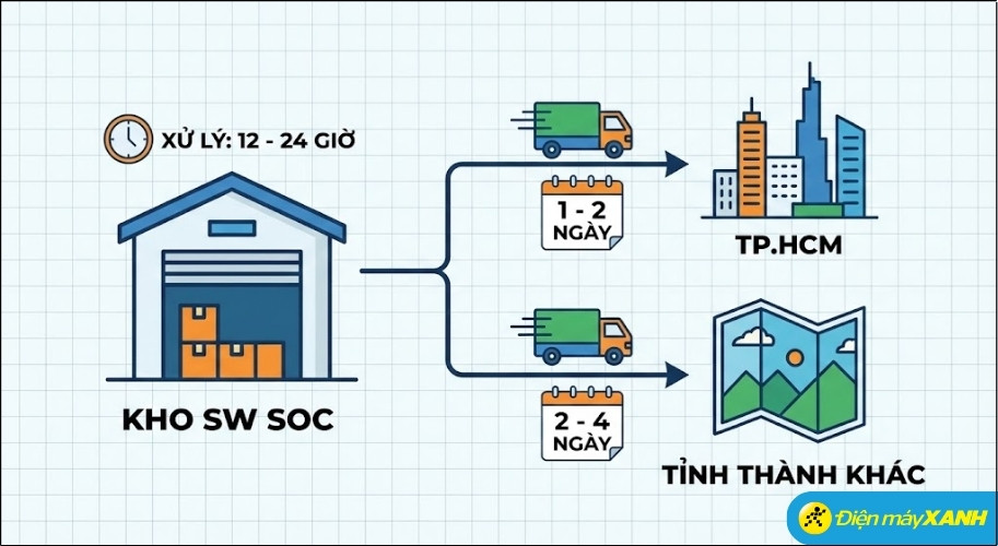 Nếu địa chỉ nhận hàng của bạn ở TP. Hồ Chí Minh, bạn có thể nhận được hàng sau 1 - 2 ngày kể từ khi hàng rời kho SW SOC