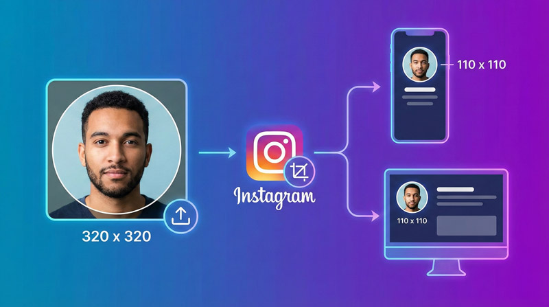 Instagram hiển thị ảnh đại diện 110x110px và nên tải tối thiểu 320x320px vì hệ thống sẽ tự động cắt ảnh thành khung tròn