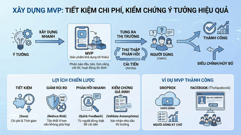 Xây dựng MVP giúp startup tiết kiệm chi phí và kiểm chứng ý tưởng kinh doanh hiệu quả