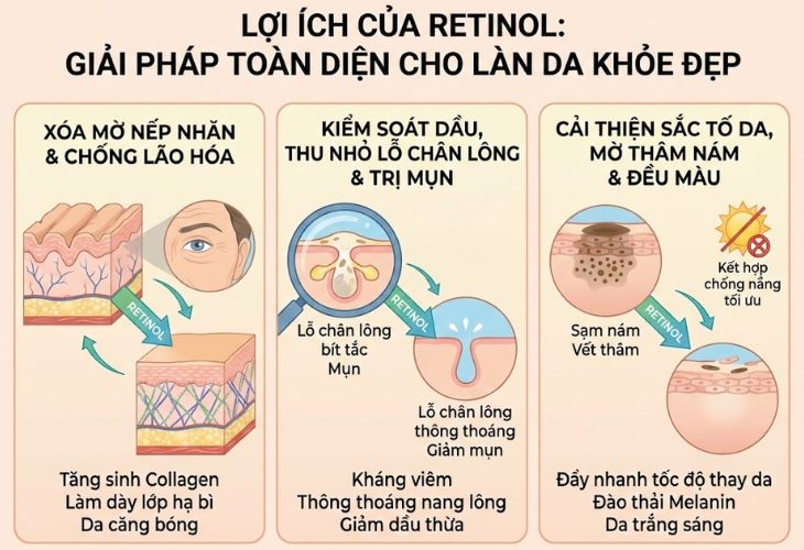 Retinol mang lại nhiều tác dụng giúp cải thiện làn da