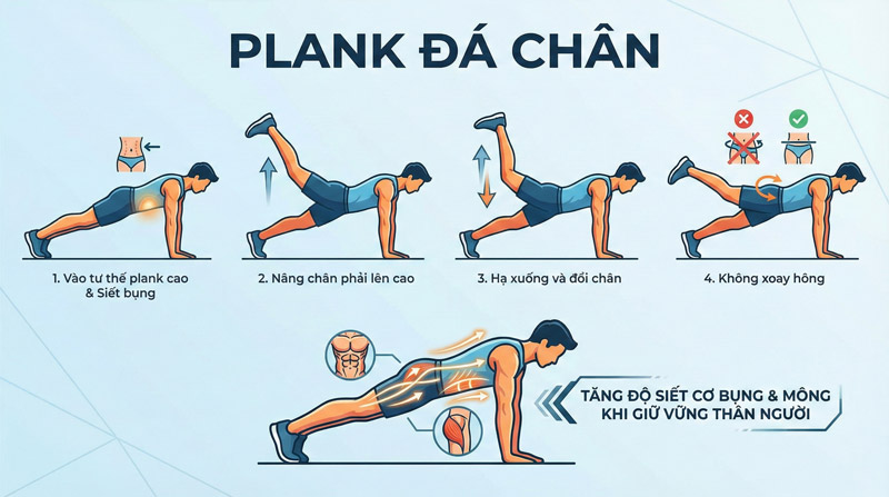 Plank đá chân giúp tăng độ siết cơ bụng và mông khi giữ vững thân người trong tư thế plank