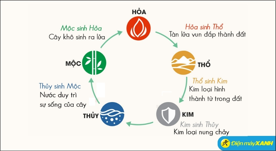 Theo Ngũ hành, Kim (kim loại) khi được nung chảy sẽ hóa thành dạng lỏng (Thủy)
