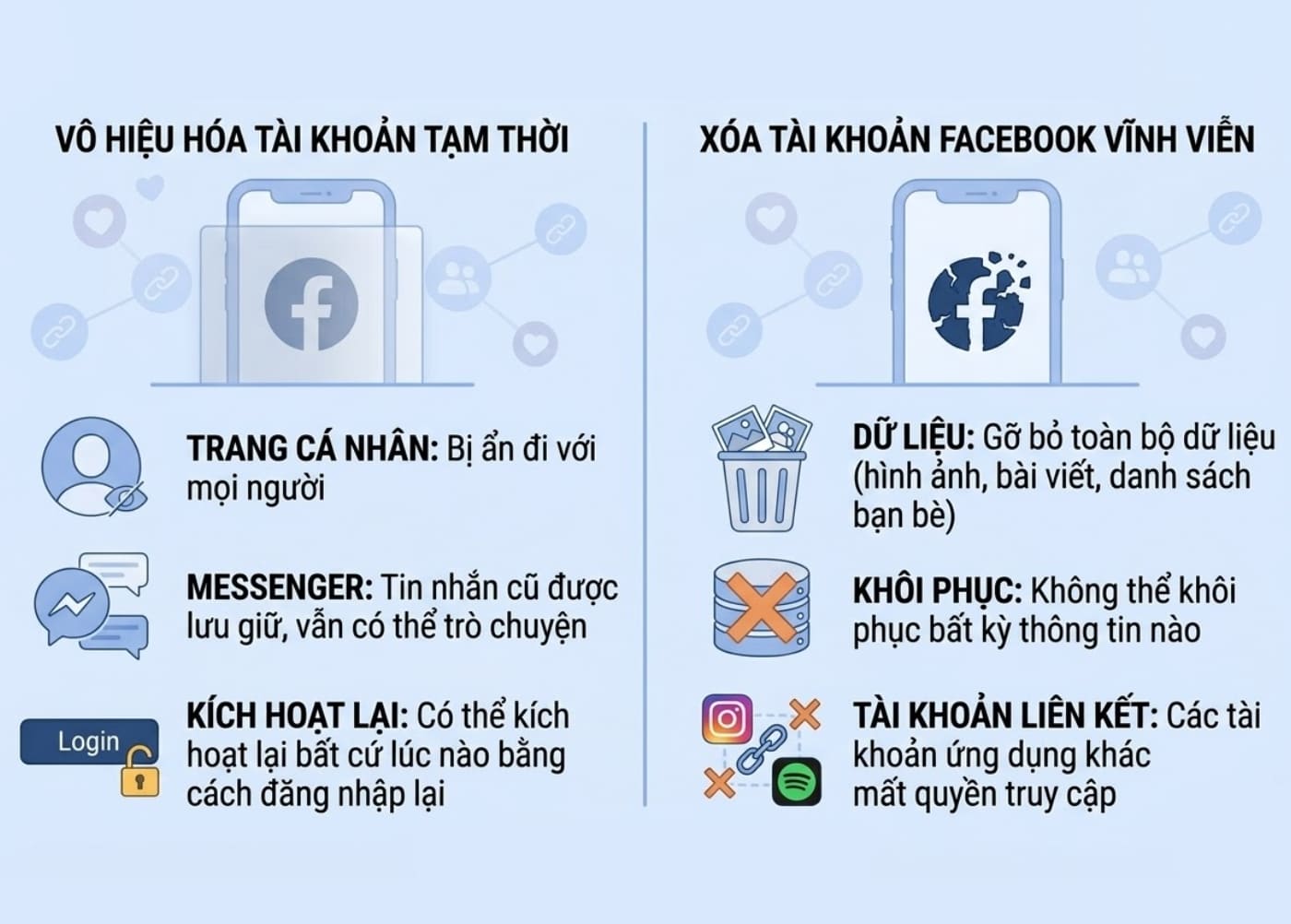 Phân biệt giữa vô hiệu hóa và xóa tài khoản Facebook để lựa chọn hành động phù hợp