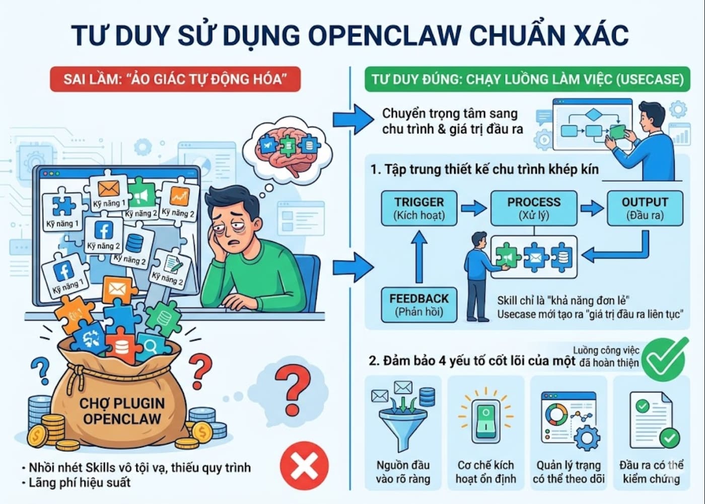 Tư duy sử dụng OpenClaw tạo ra chu trình khép kín thay vì sử dụng Skill rời rạc