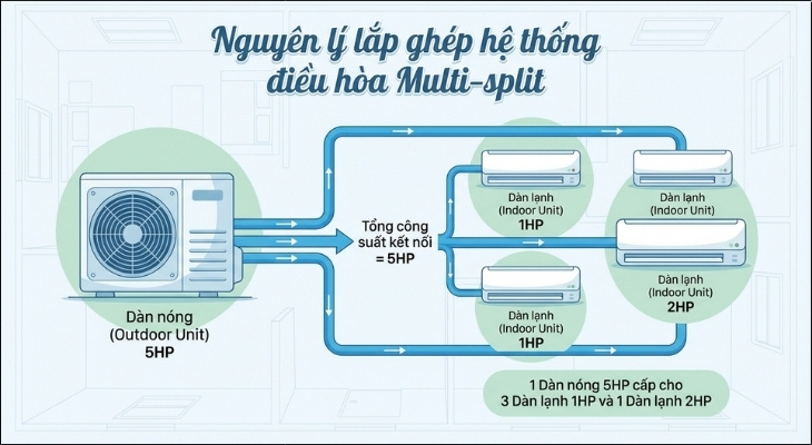 Phương án ghép bộ máy lạnh Multi theo công suất