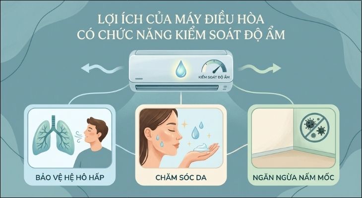 Sử dụng điều hoà có cơ chế kiểm soát đổ ẩm khi sử dụng giúp bảo vệ hệ hô hấp, ngăn ngừa nấm mốc