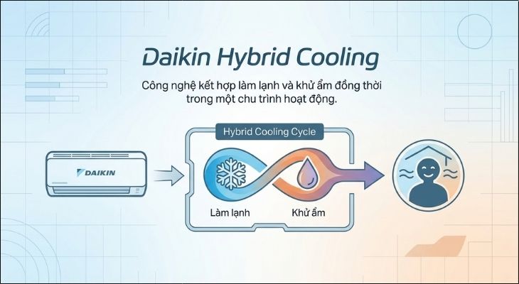 Hybrid Cooling là nền tảng công nghệ kết hợp giữa làm lạnh và khử ẩm trong cùng một chu trình vận hành