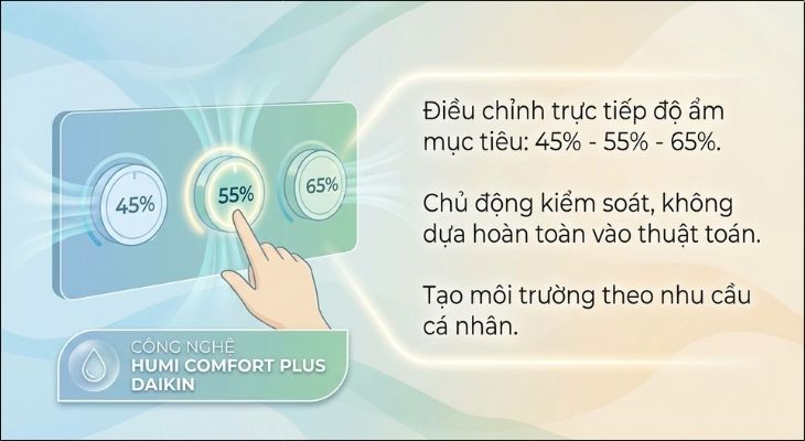 Humi Comfort Plus cho phép can thiệp trực tiếp vào độ ẩm mục tiêu với ba mức 45% – 55% – 65%