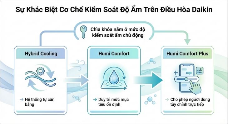 Sự khác biệt giữa các cơ chế kiểm soát độ ẩm trên điều hoà Daikin