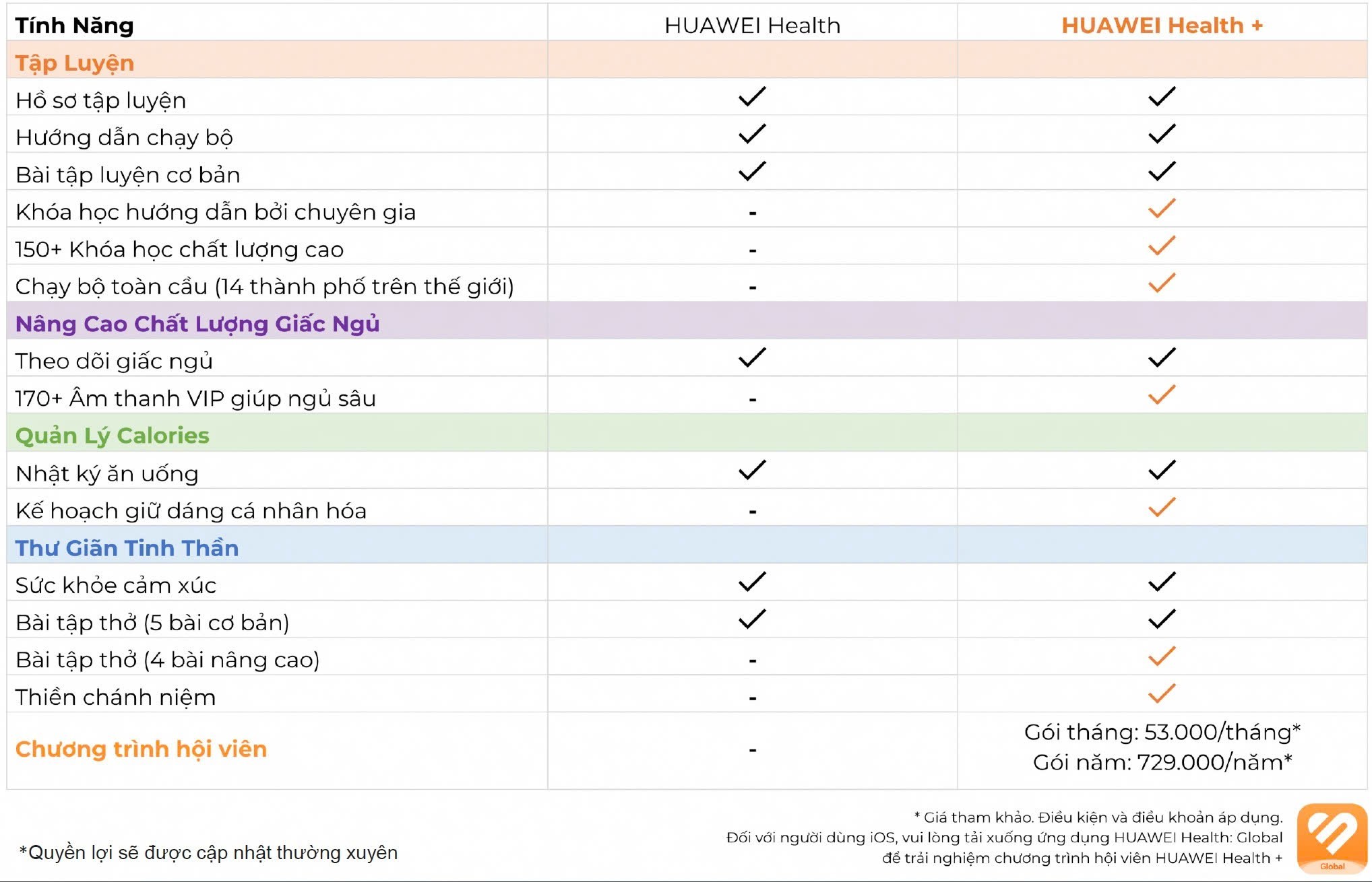 So sánh gói HUAWEI Health và HUAWEI Health+: