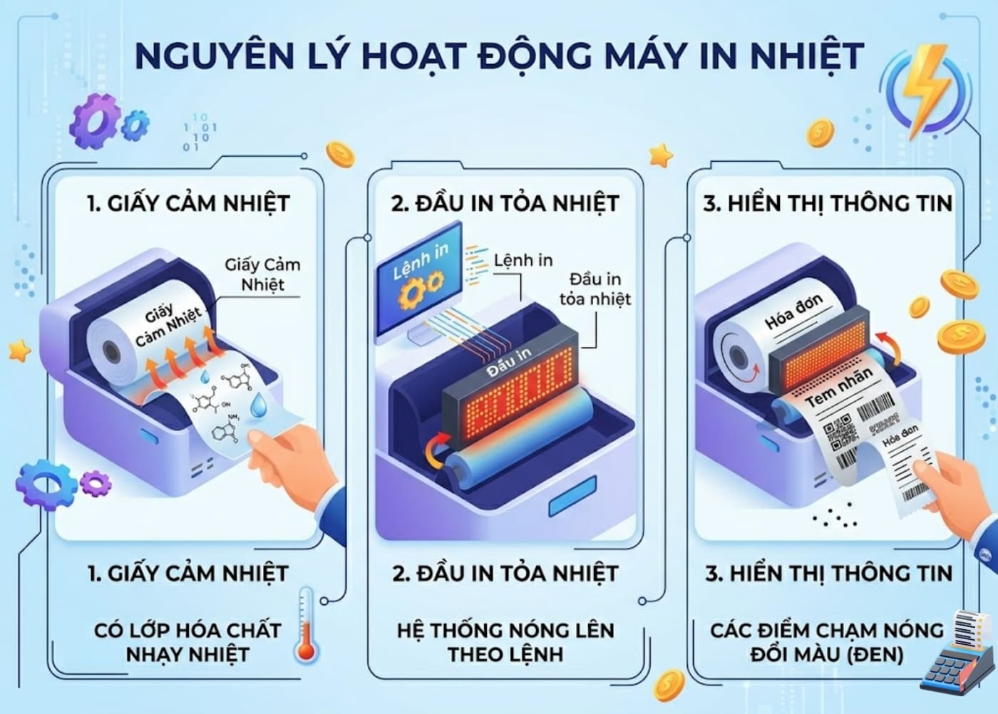 Cách máy in nhiệt hoạt động Cách máy in nhiệt hoạt động