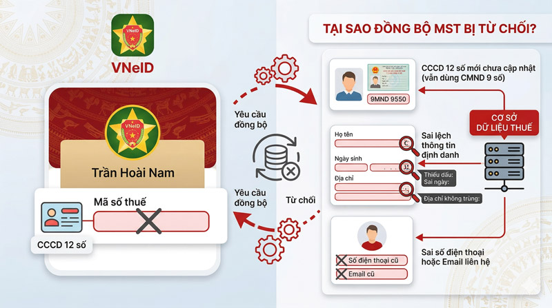 Cập nhật mã số thuế VNeID bị từ chối do sai lệch hoặc chưa đồng bộ