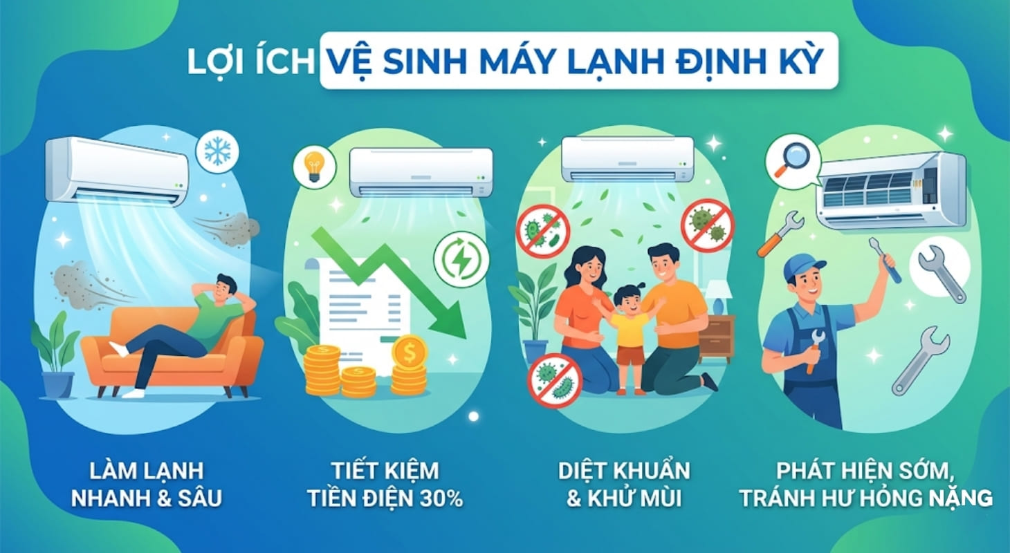 Việc vệ sinh máy lạnh đúng cách và thường xuyên mang lại nhiều lợi ích thiết thực