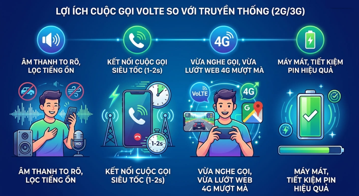 Cuộc gọi VoLTE mang lại chất lượng hội thoại tốt hơn Cuộc gọi VoLTE mang lại chất lượng hội thoại tốt hơn