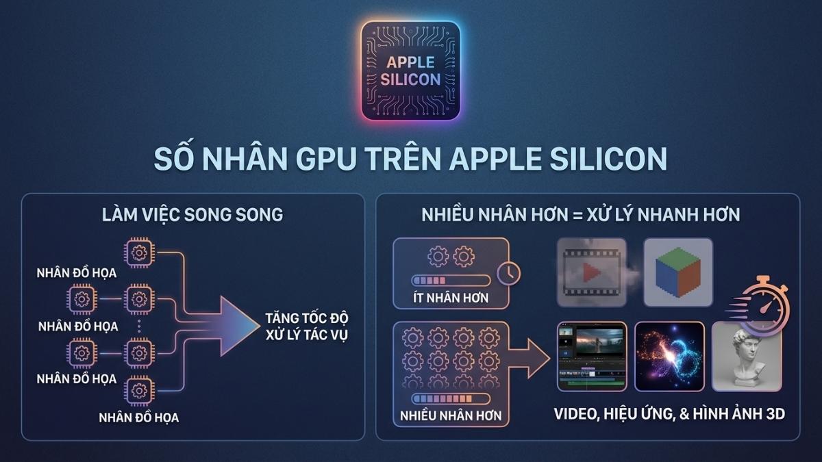 Số nh&acirc;n GPU ch&iacute;nh l&agrave; c&aacute;c l&otilde;i đồ họa l&agrave;m việc song song