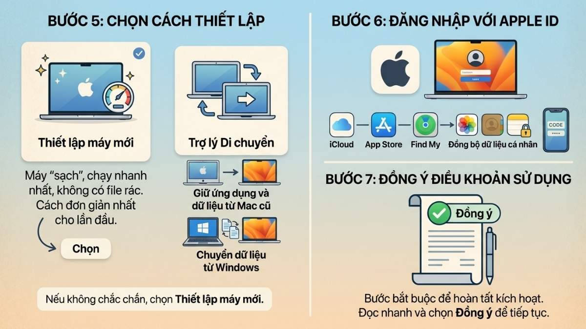 Chọn thiết lập như m&aacute;y mới > Đăng nhập Apple ID