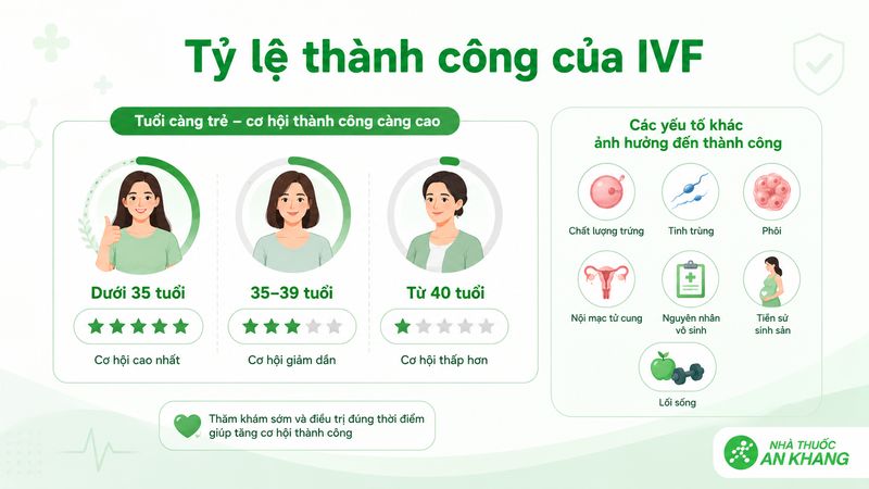 IVF - là một trong những phương pháp điều trị vô sinh có hiệu quả cao IVF - là một trong những phương pháp điều trị vô sinh có hiệu quả cao