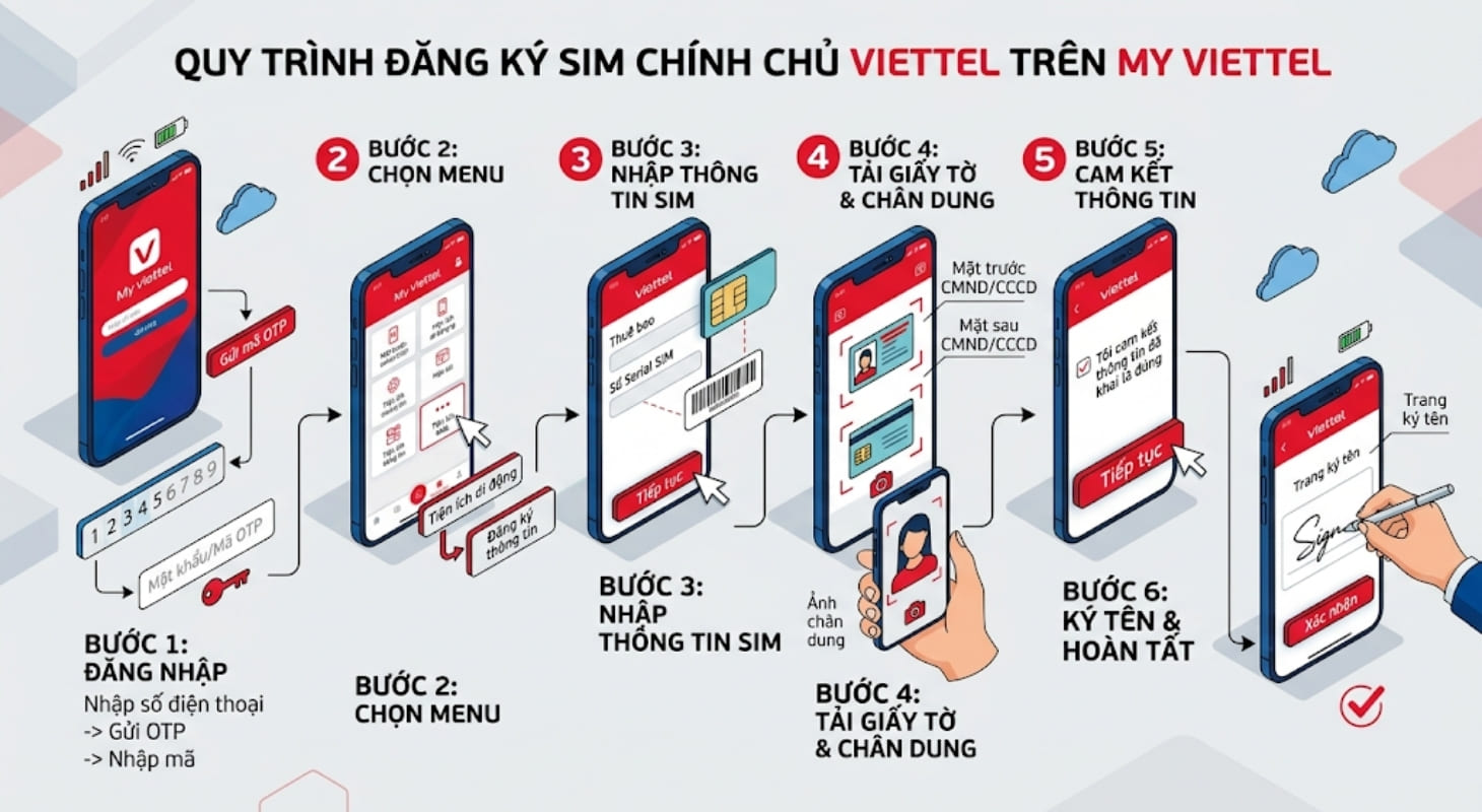 Đăng ký SIM chính chủ Viettel qua ứng dụng My Viettel
