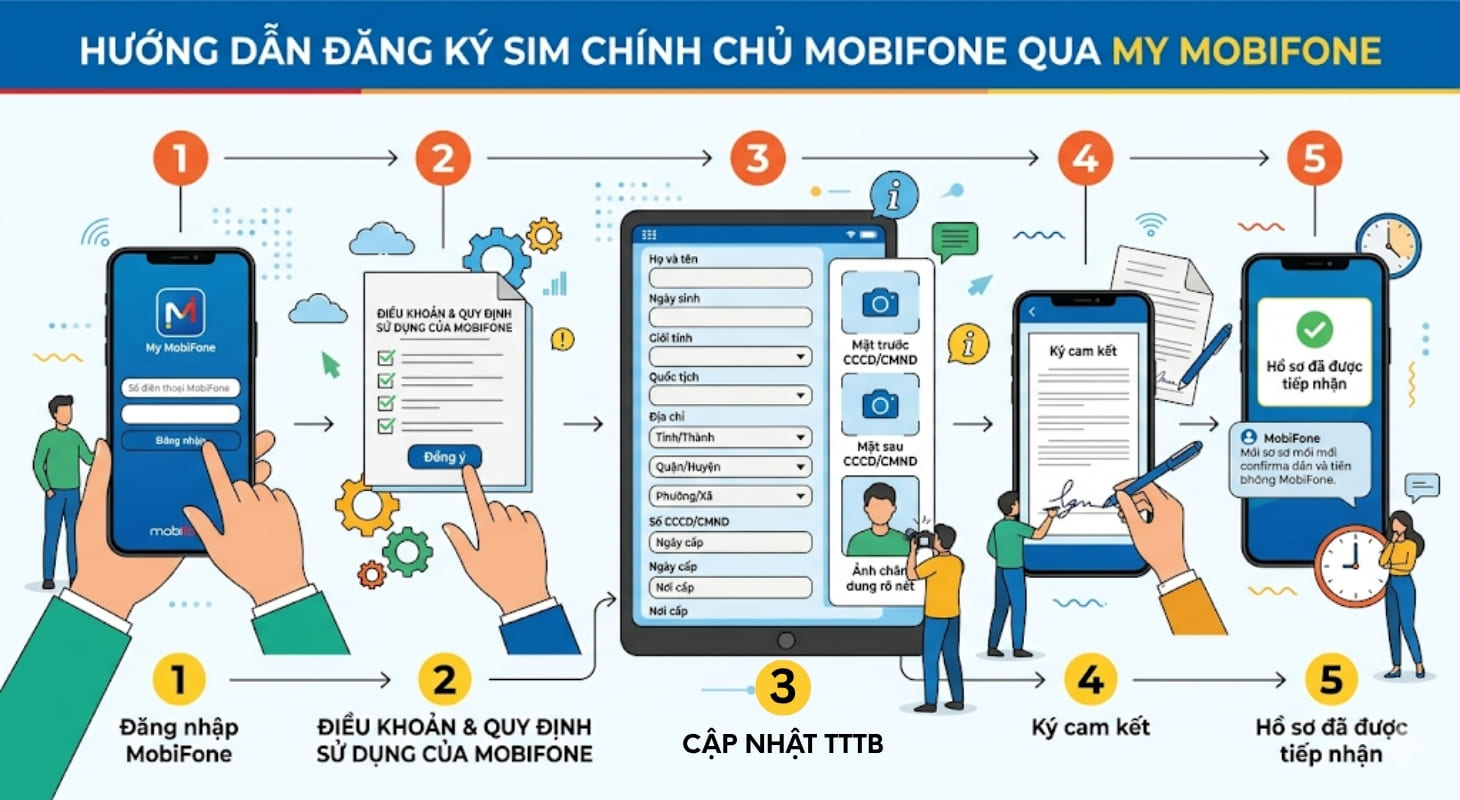 Đăng ký SIM chính chủ MobiFone qua ứng dụng My MobiFone
