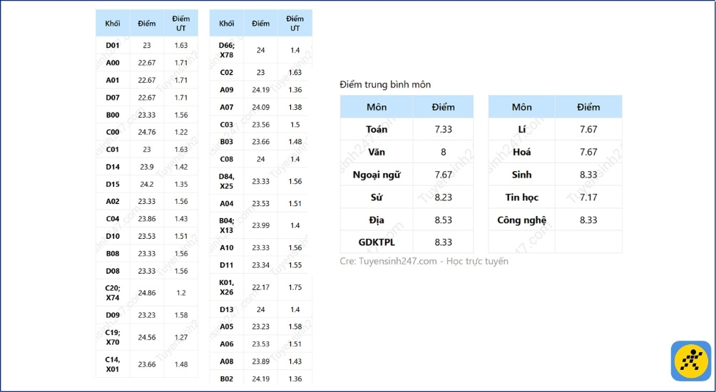 Bạn sẽ nhận được danh sách các tổ hợp điểm tiềm năng và điểm trung bình chi tiết theo từng năm học