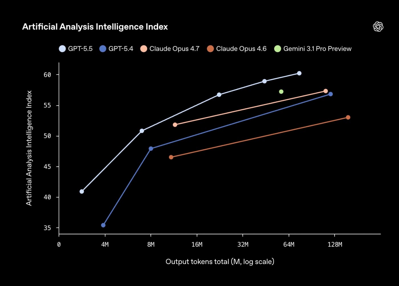 Biểu đồ so sánh hiệu năng các siêu AI: GPT-5.5 đang dẫn đầu về Chỉ số Thông minh