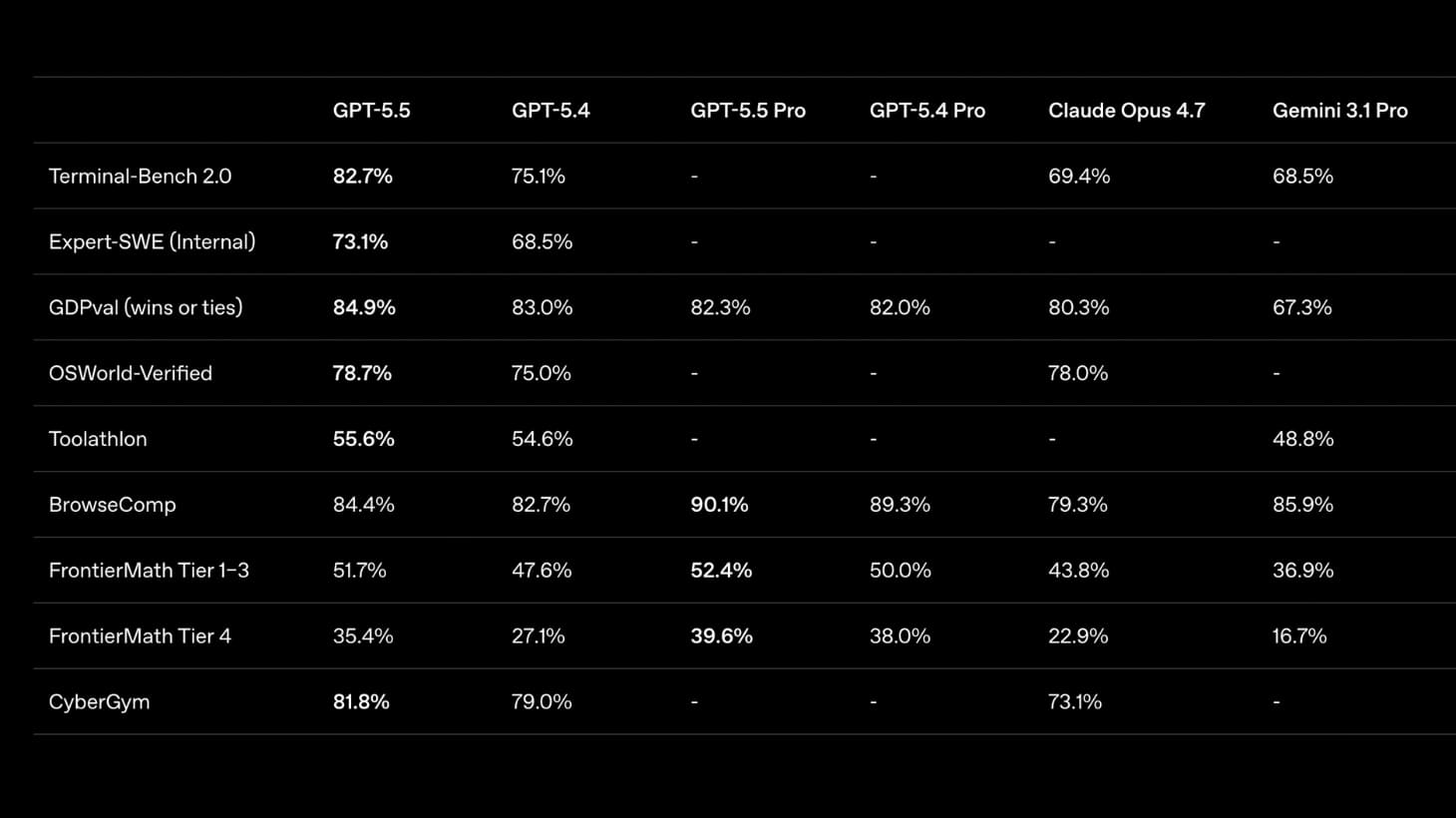 Điểm Terminal-Bench 2.0 của GPT-5.5 vượt đối thủ