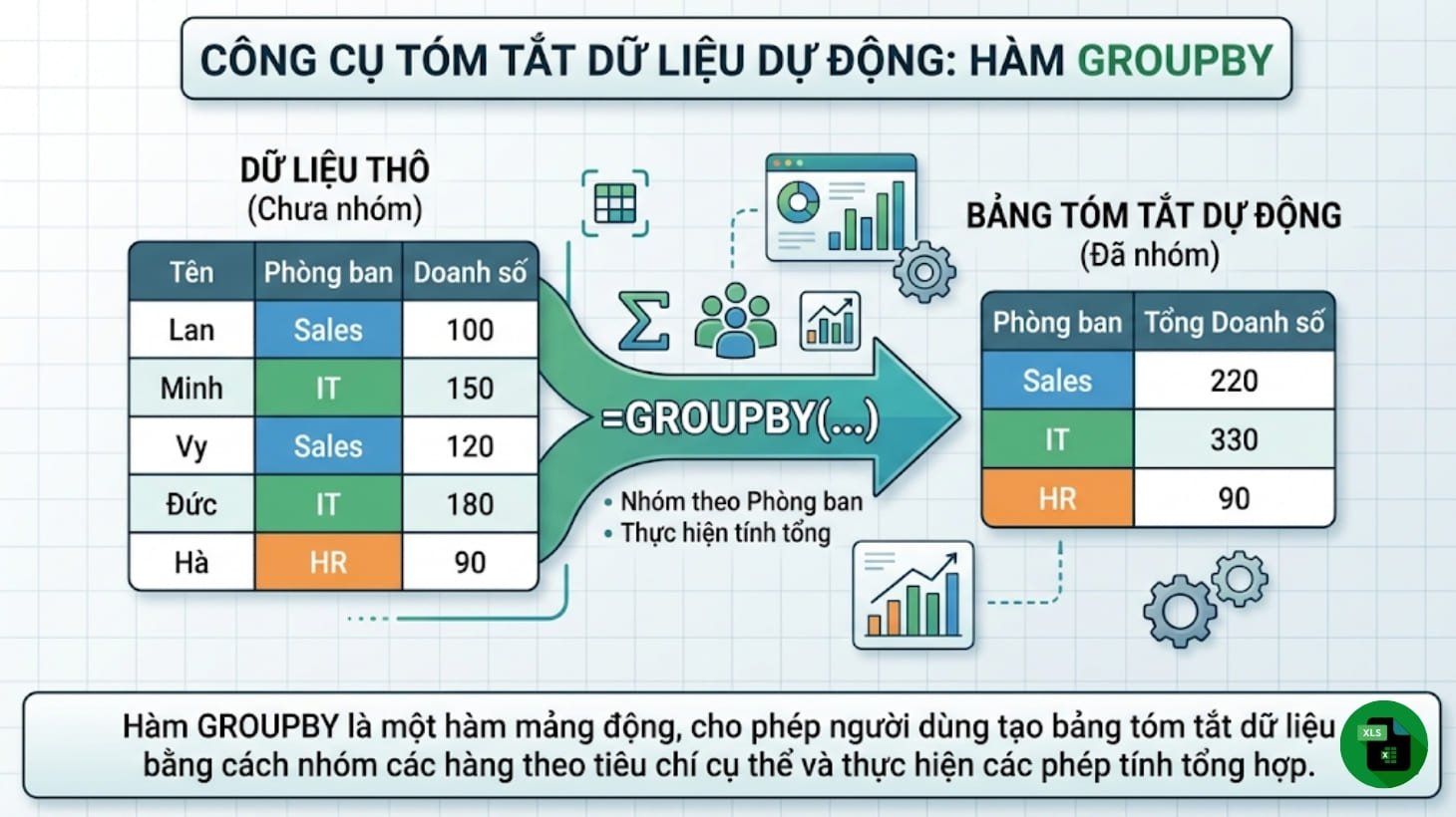 Hàm GROUPBY trong Excel giúp tóm tắt dữ liệu và thực hiện phép tính chỉ với một công thức