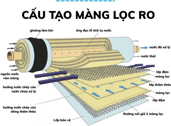 Cấu tạo của màng lọc RO