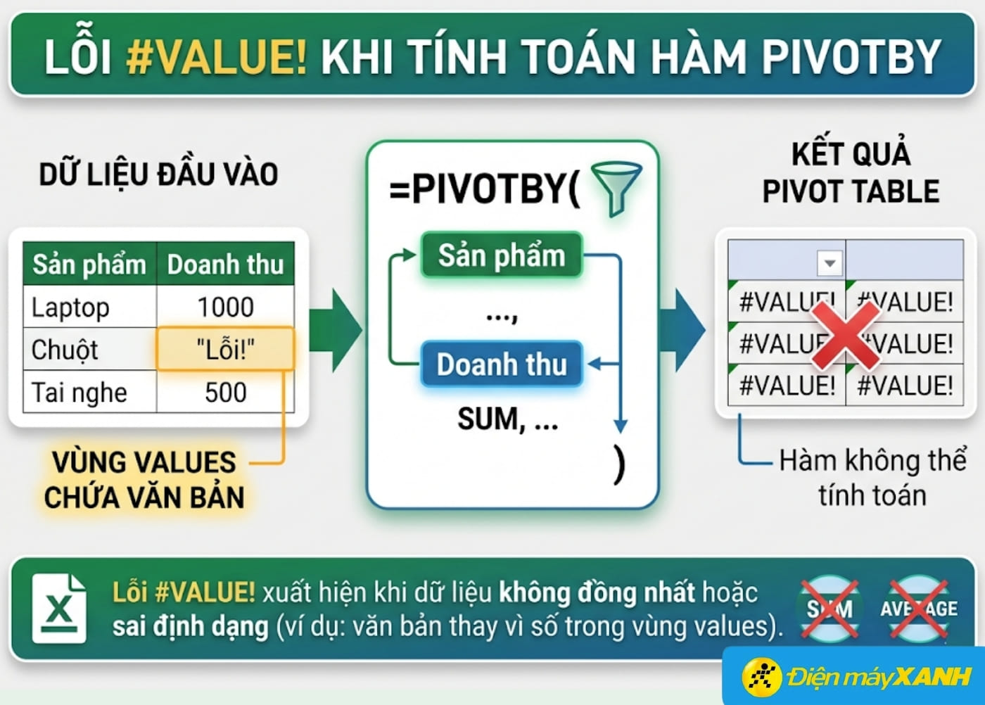 Lỗi #VALUE! khi tính toán hàm PIVOTBY trong Excel