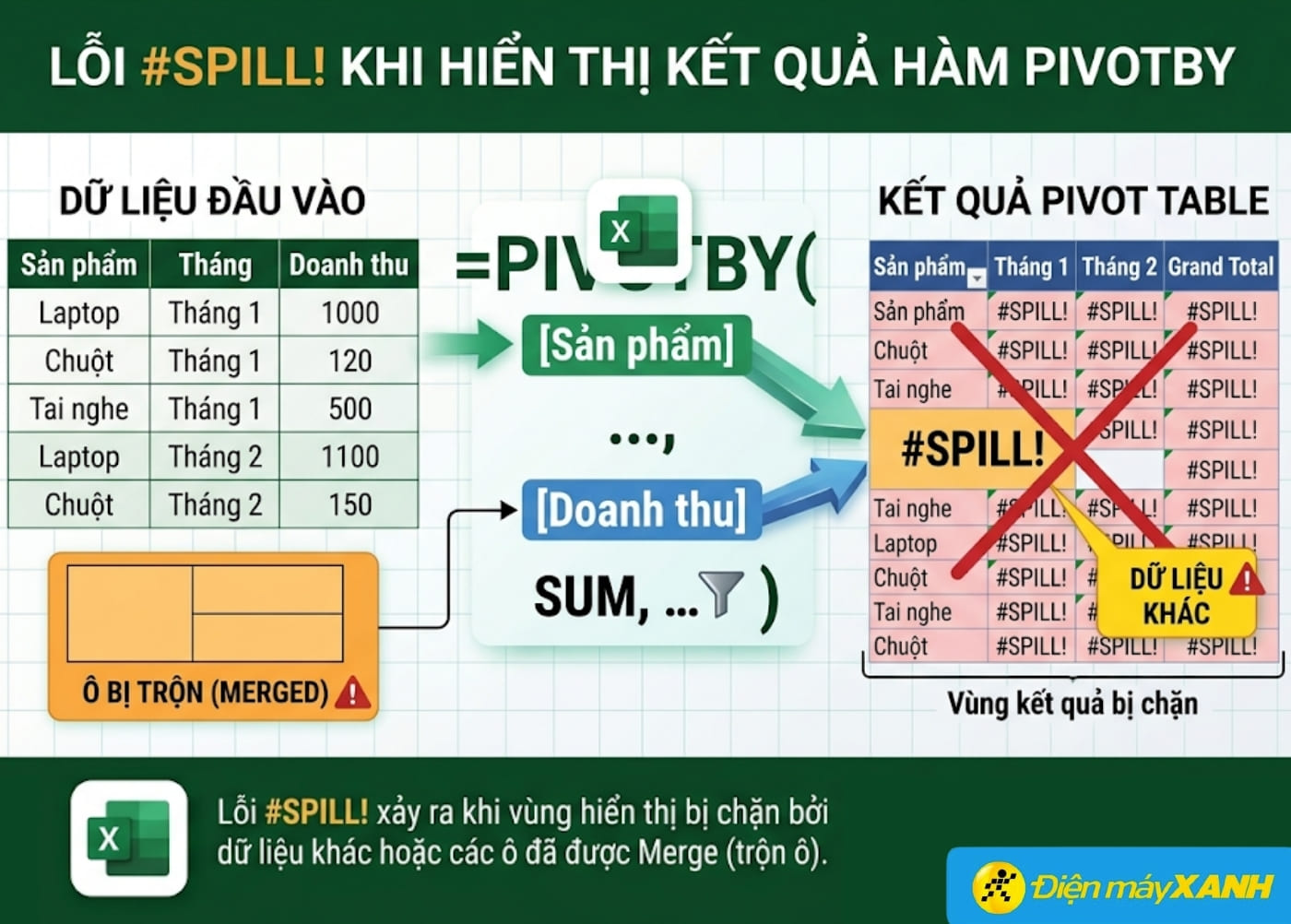 Lỗi #SPILL! hiển thị kết quả hàm PIVOTBY