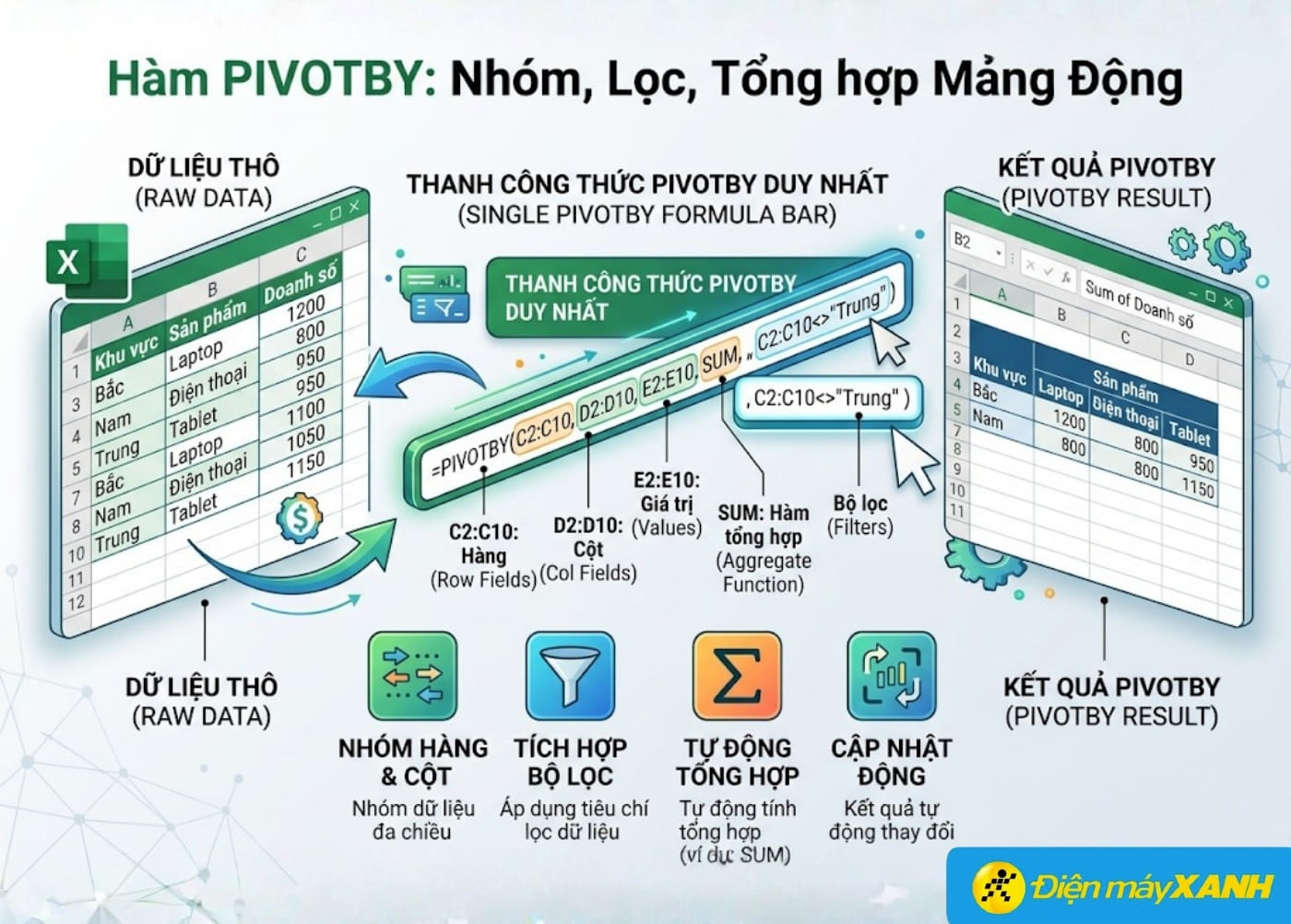 Hàm PIVOTBY là hàm tổng hợp và sắp xếp dữ liệu thông minh trên Excel