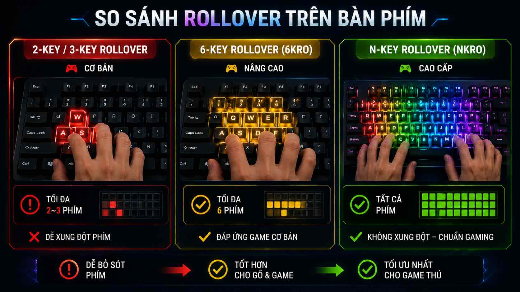 Ph&acirc;n biệt N-key rollover v&agrave; c&aacute;c c&ocirc;ng nghệ g&otilde; ph&iacute;m kh&aacute;c