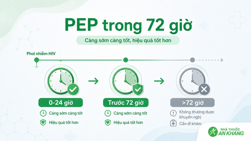 PEP cần được bắt đầu càng sớm càng tốt và không muộn hơn 72 giờ sau phơi nhiễm HIV PEP cần được bắt đầu càng sớm càng tốt và không muộn hơn 72 giờ sau phơi nhiễm HIV