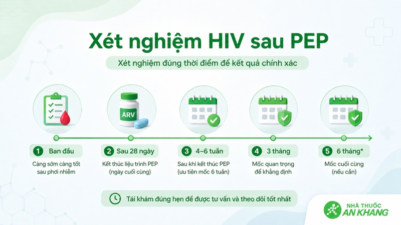 Người dùng PEP cần xét nghiệm HIV theo lịch hẹn sau phơi nhiễm và sau khi hoàn thành liệu trình Người dùng PEP cần xét nghiệm HIV theo lịch hẹn sau phơi nhiễm và sau khi hoàn thành liệu trình