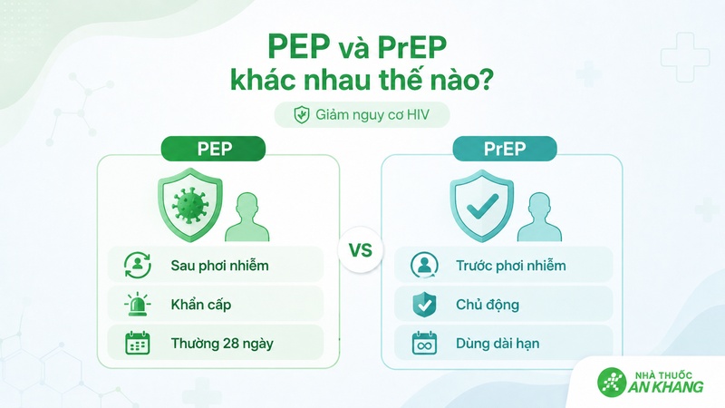 PEP dùng sau phơi nhiễm HIV, còn PrEP dùng trước phơi nhiễm ở người có nguy cơ lặp lại PEP dùng sau phơi nhiễm HIV, còn PrEP dùng trước phơi nhiễm ở người có nguy cơ lặp lại