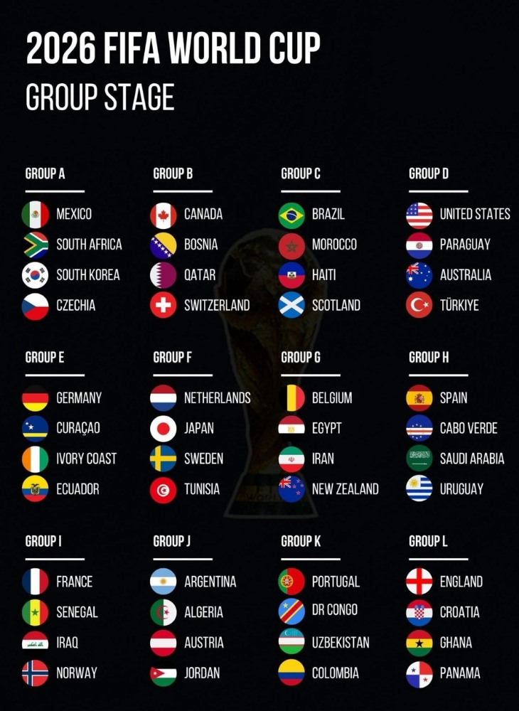 Danh sách 48 đội tuyển chính thức tham gia World Cup 2026