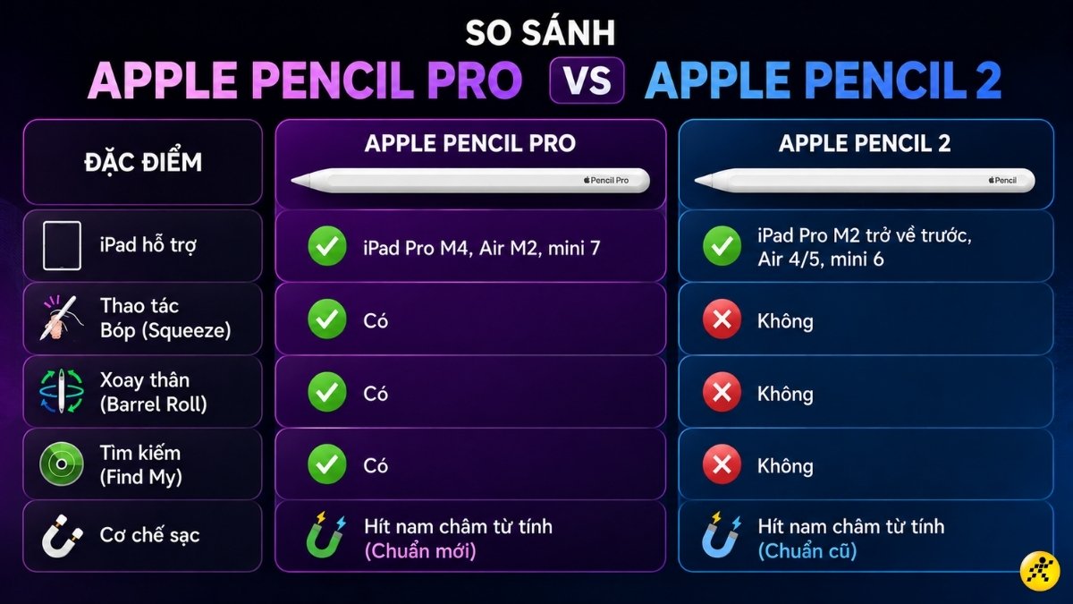 So s&aacute;nh Apple Pencil Pro v&agrave; Apple Pencil 2