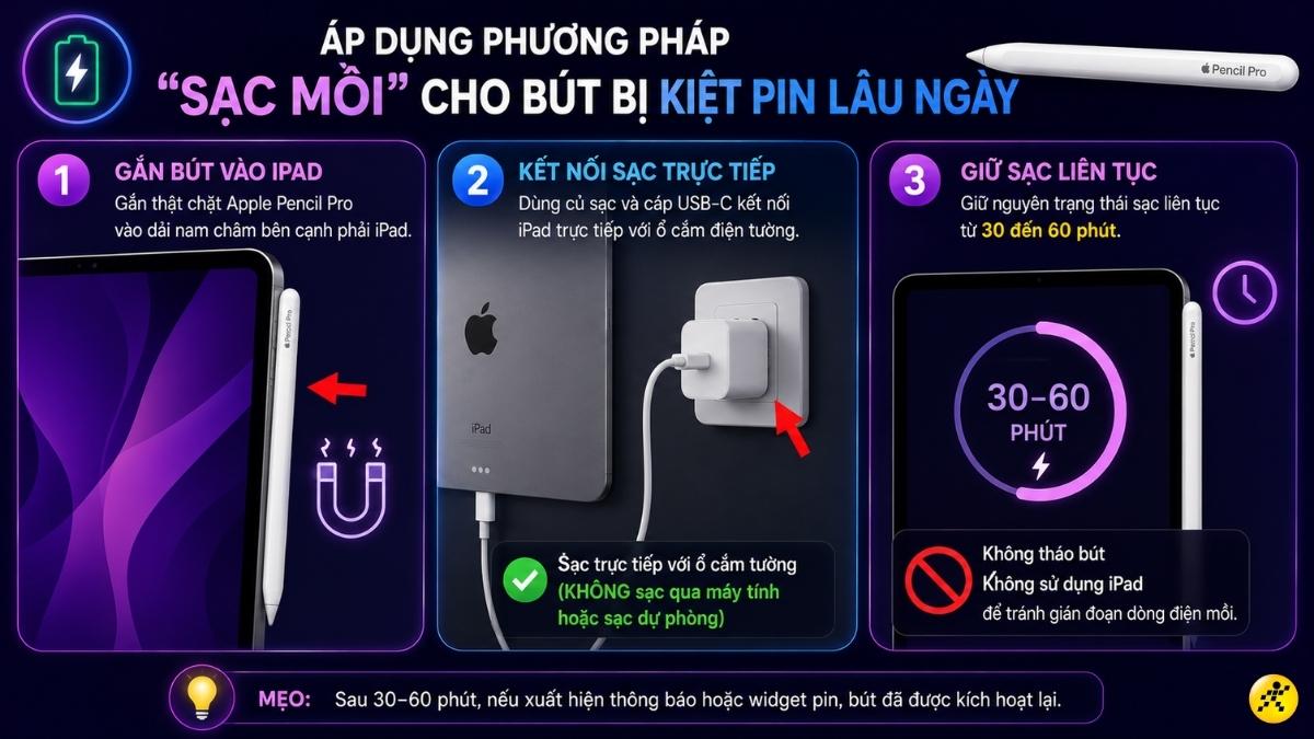 Áp dụng phương pháp Áp dụng phương pháp