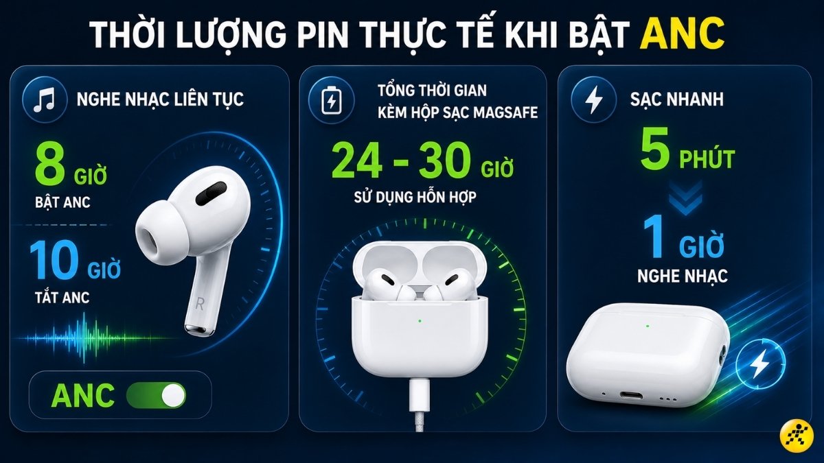 Thời lượng pin thực tế khi bật chế độ ANC Thời lượng pin thực tế khi bật chế độ ANC