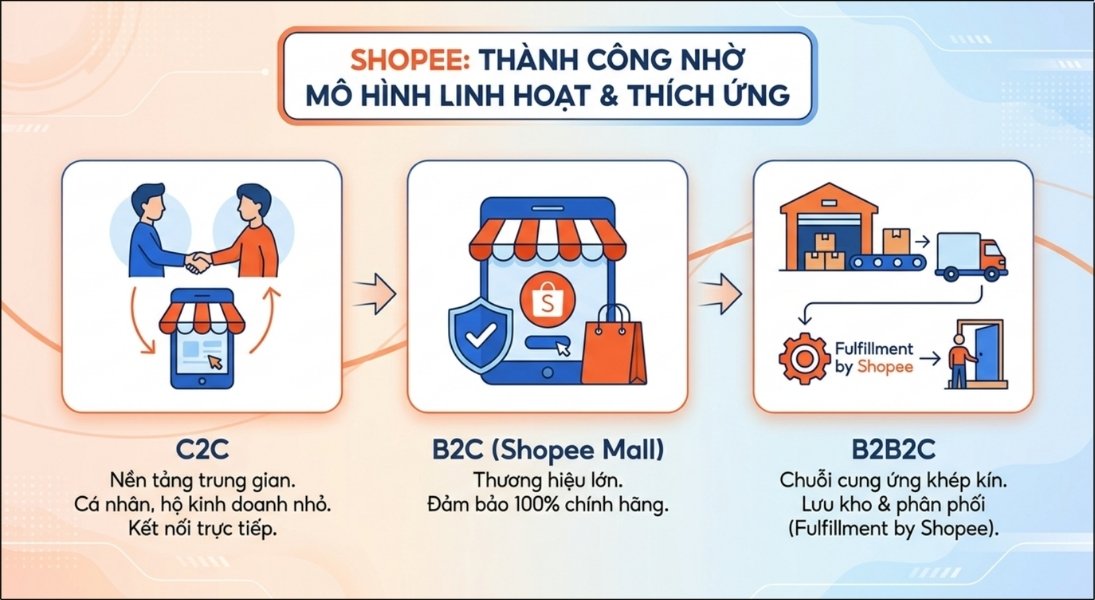 Shopee vận hành song song 3 mô hình cốt lõi Shopee vận hành song song 3 mô hình cốt lõi