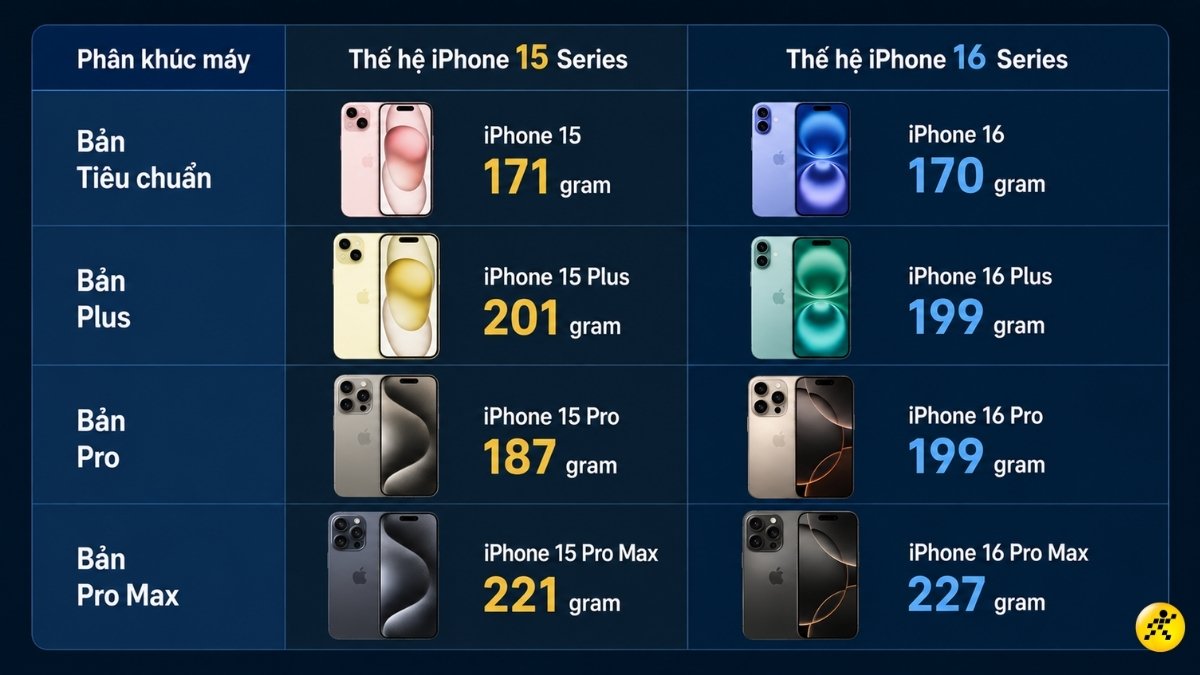 So sánh trọng lượng iPhone 16 với iPhone 15 So sánh trọng lượng iPhone 16 với iPhone 15