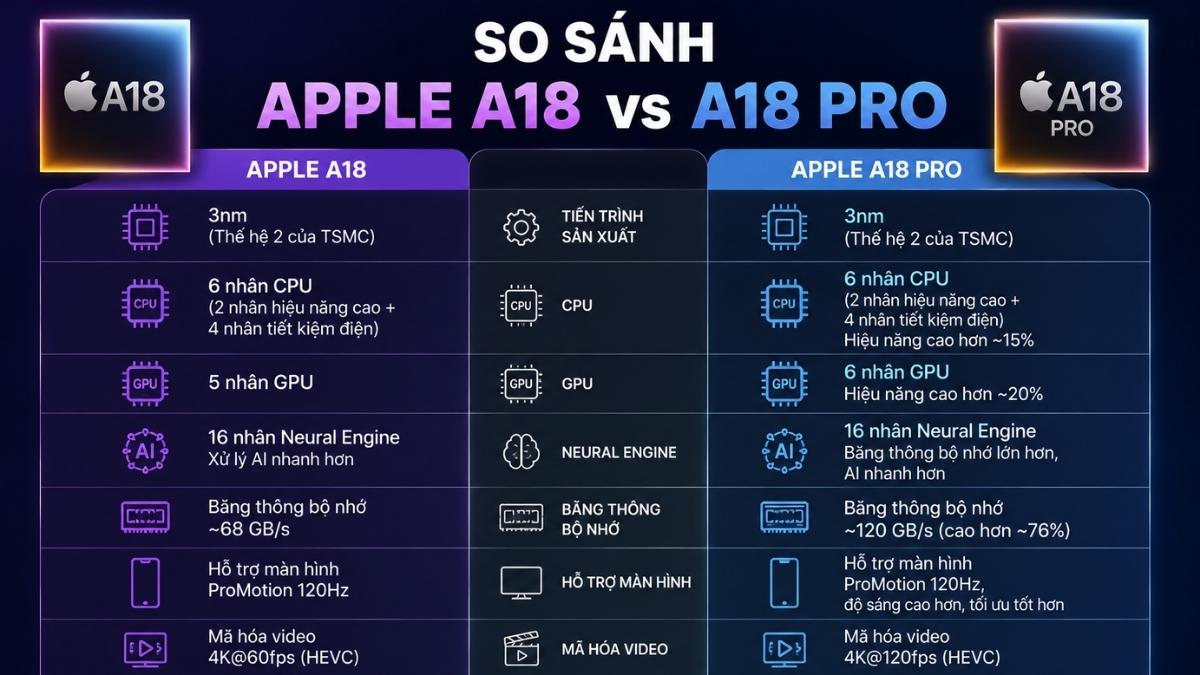 So sánh chip Apple A18 và A18 Pro So sánh chip Apple A18 và A18 Pro