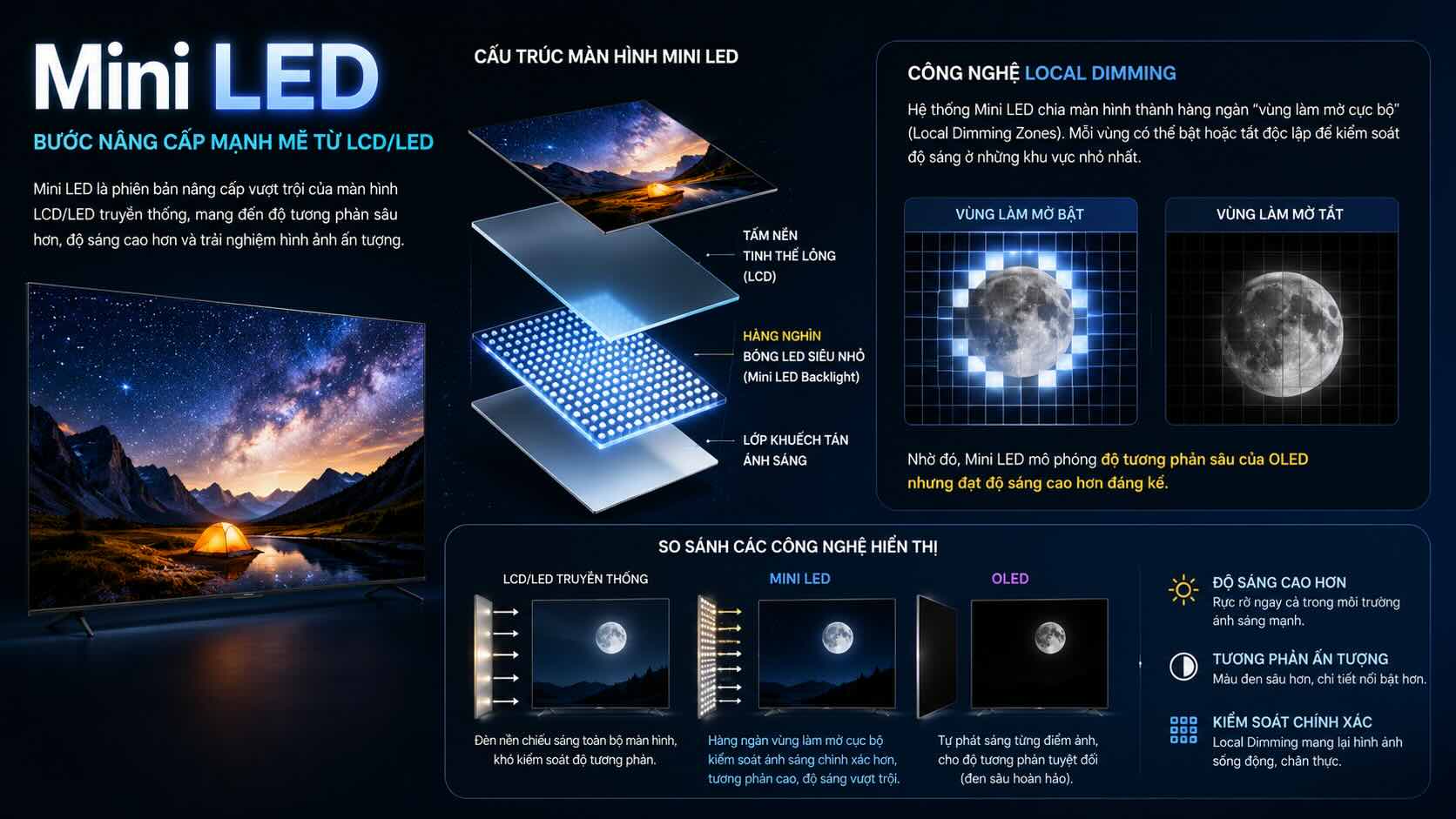 Màn hình Mini Led là gì Màn hình Mini Led là gì