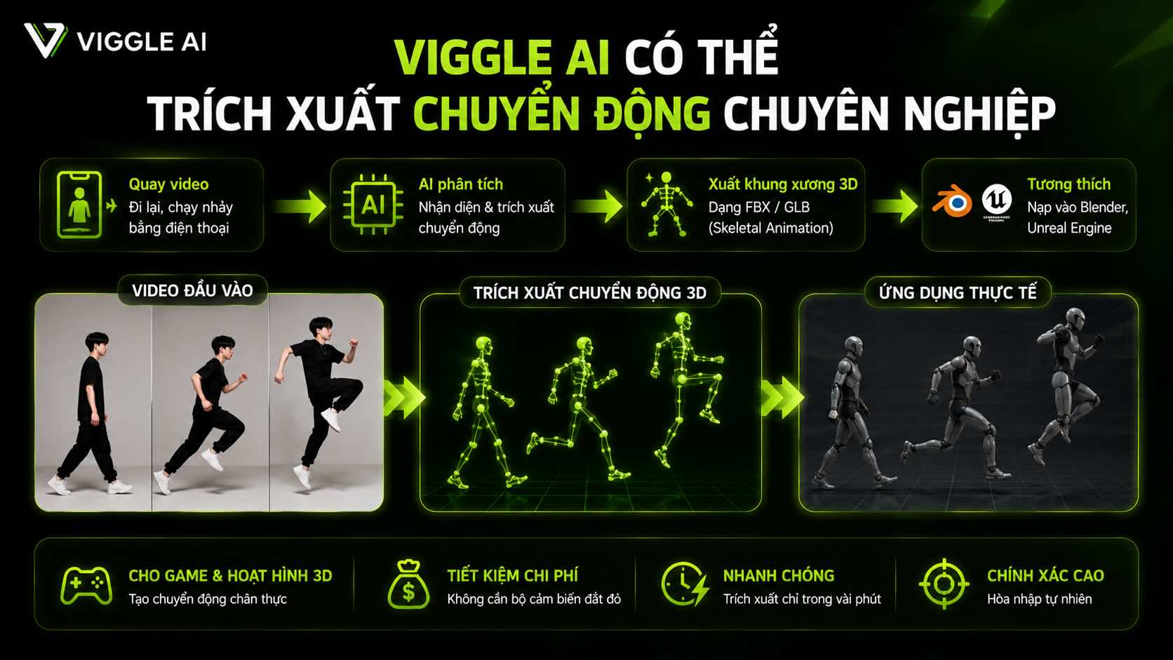 Viggle AI c&oacute; thể tr&iacute;ch xuất chuyển động chuy&ecirc;n nghiệp